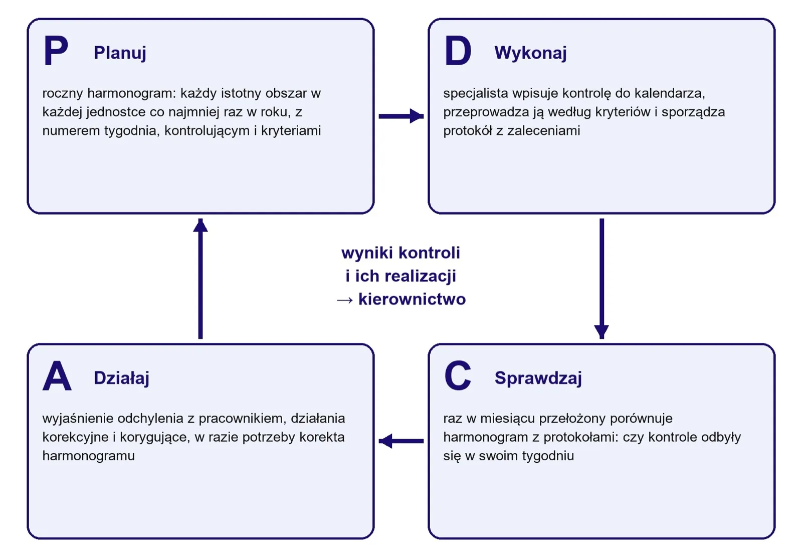 Cykl PDCA w kontrolach BHP: plan, realizacja, comiesięczne sprawdzenie i działania.