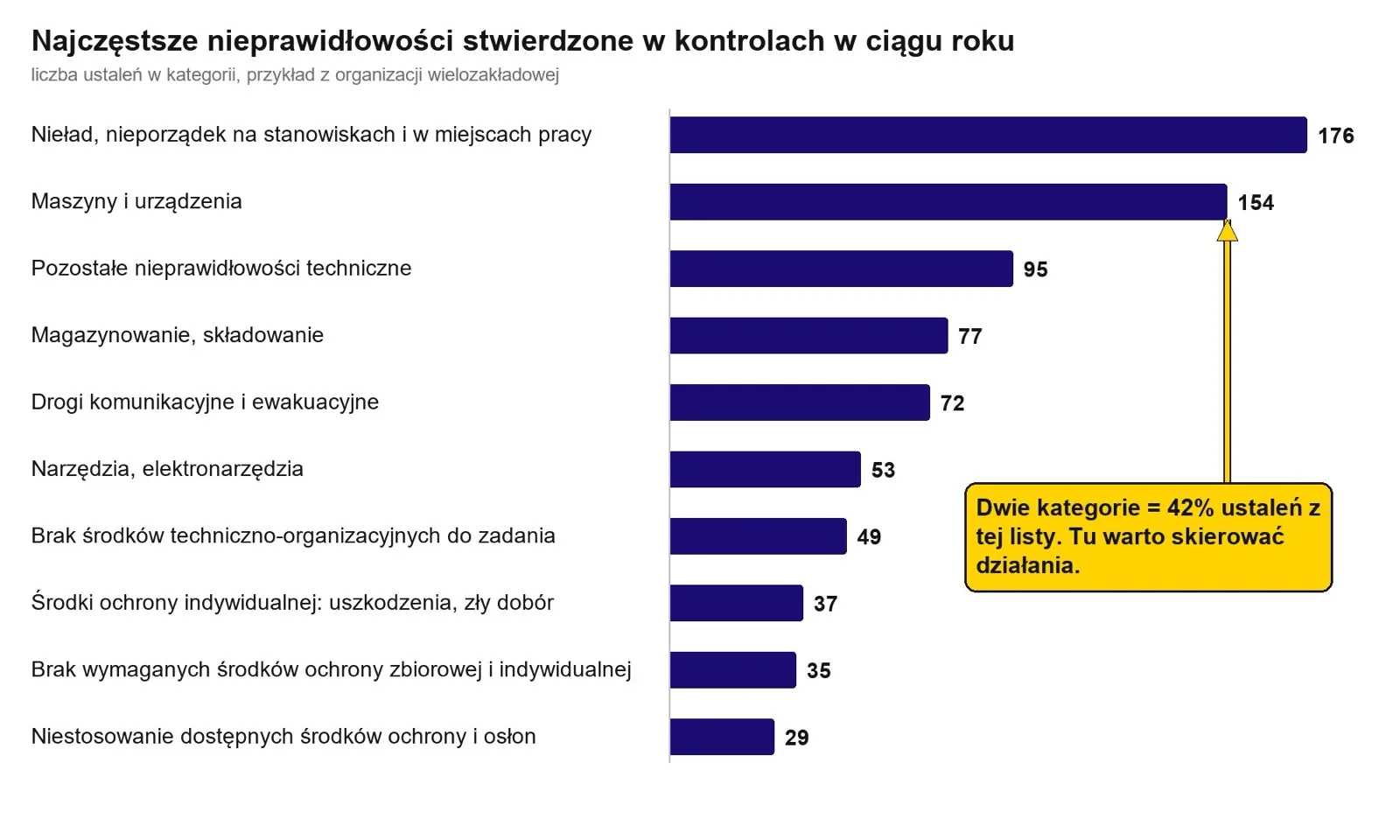 Przykład zestawienia dla kierownictwa: najczęstsze nieprawidłowości z jednego roku.