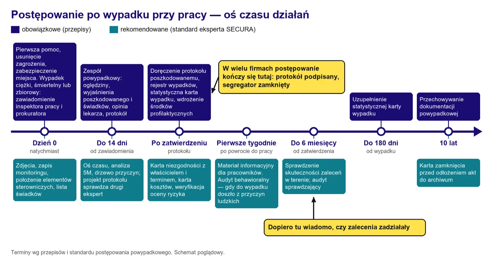 Oś czasu działań po wypadku przy pracy. Schemat poglądowy.