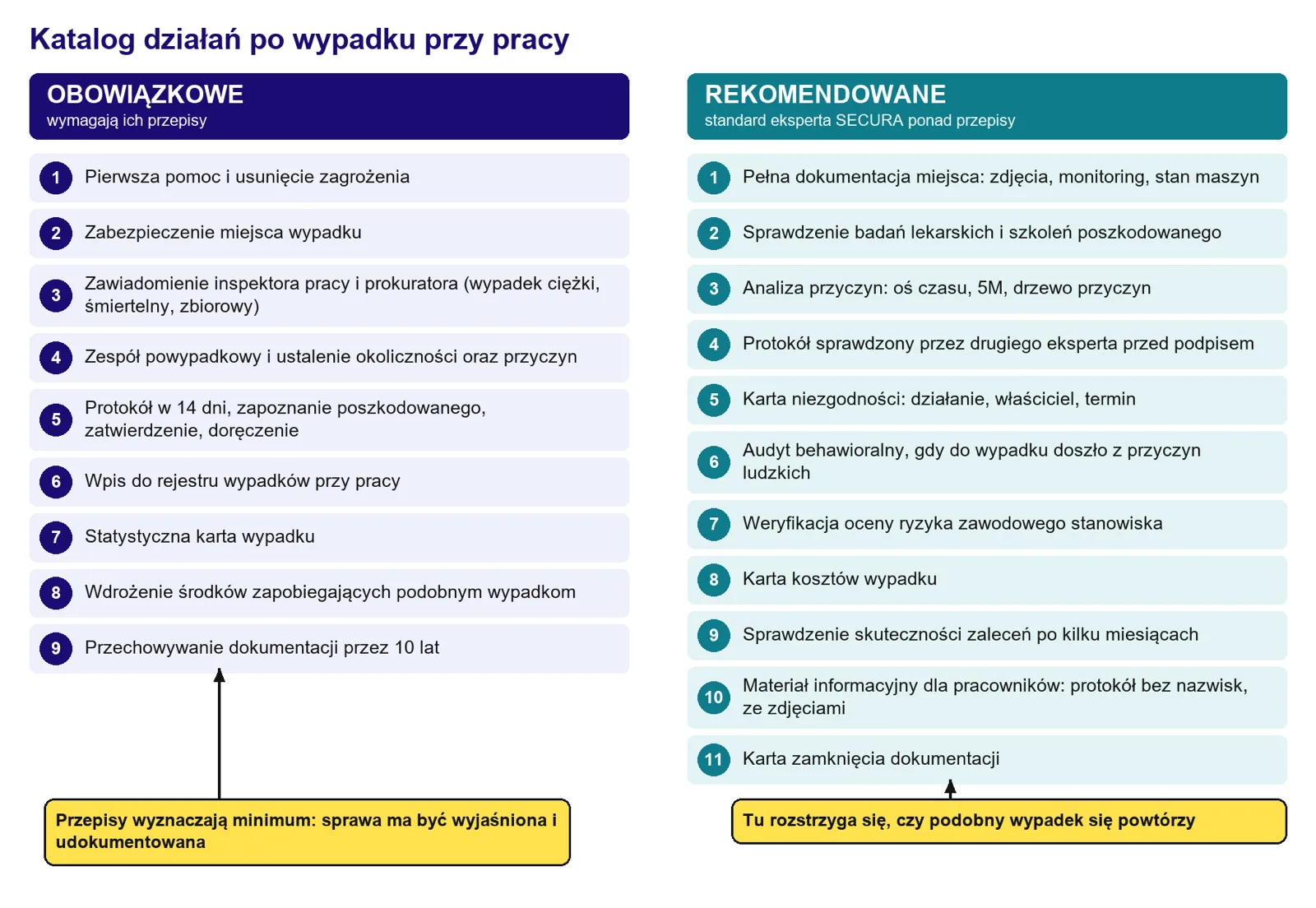 Katalog działań: obowiązkowe i rekomendowane.