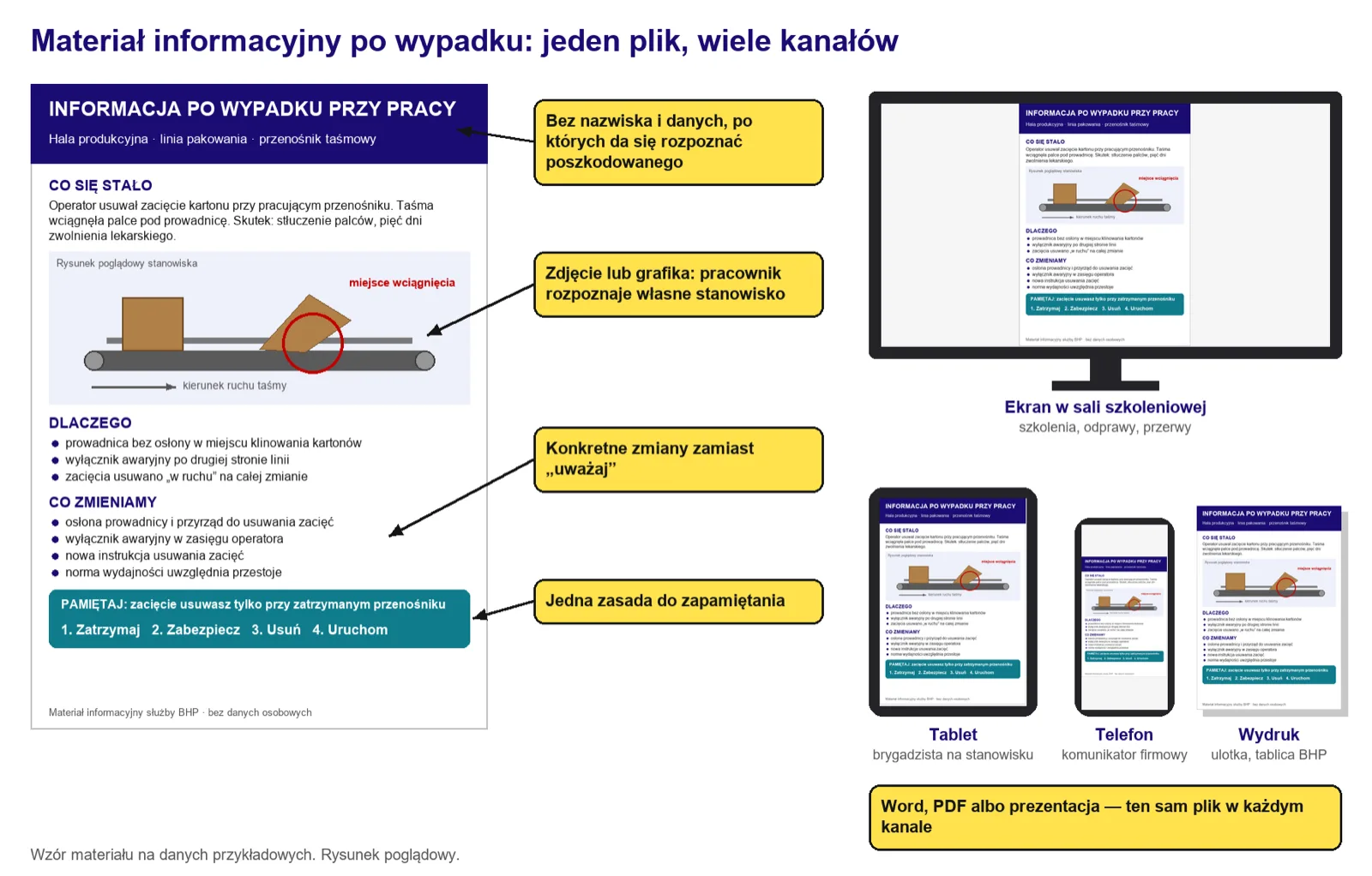 Wzór materiału informacyjnego po wypadku i kanały, którymi trafia do pracowników.
