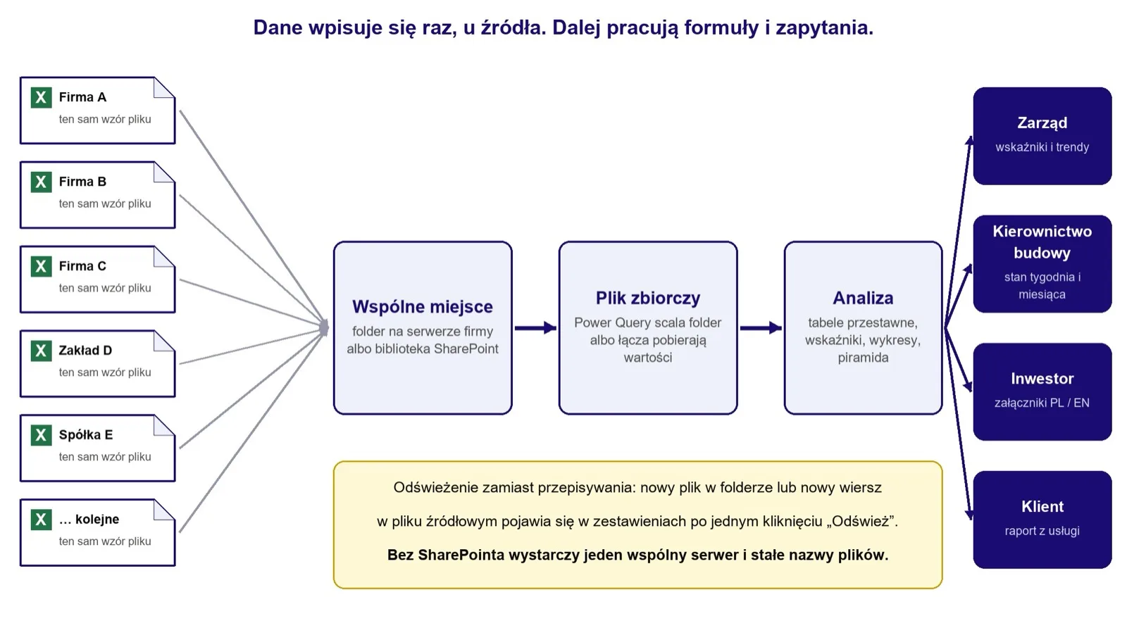 Od wielu plików źródłowych do jednego zbiorczego i raportów dla różnych odbiorców.