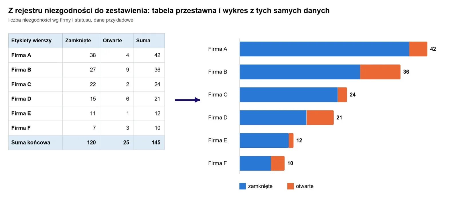 Tabela przestawna i wykres z tego samego rejestru niezgodności.