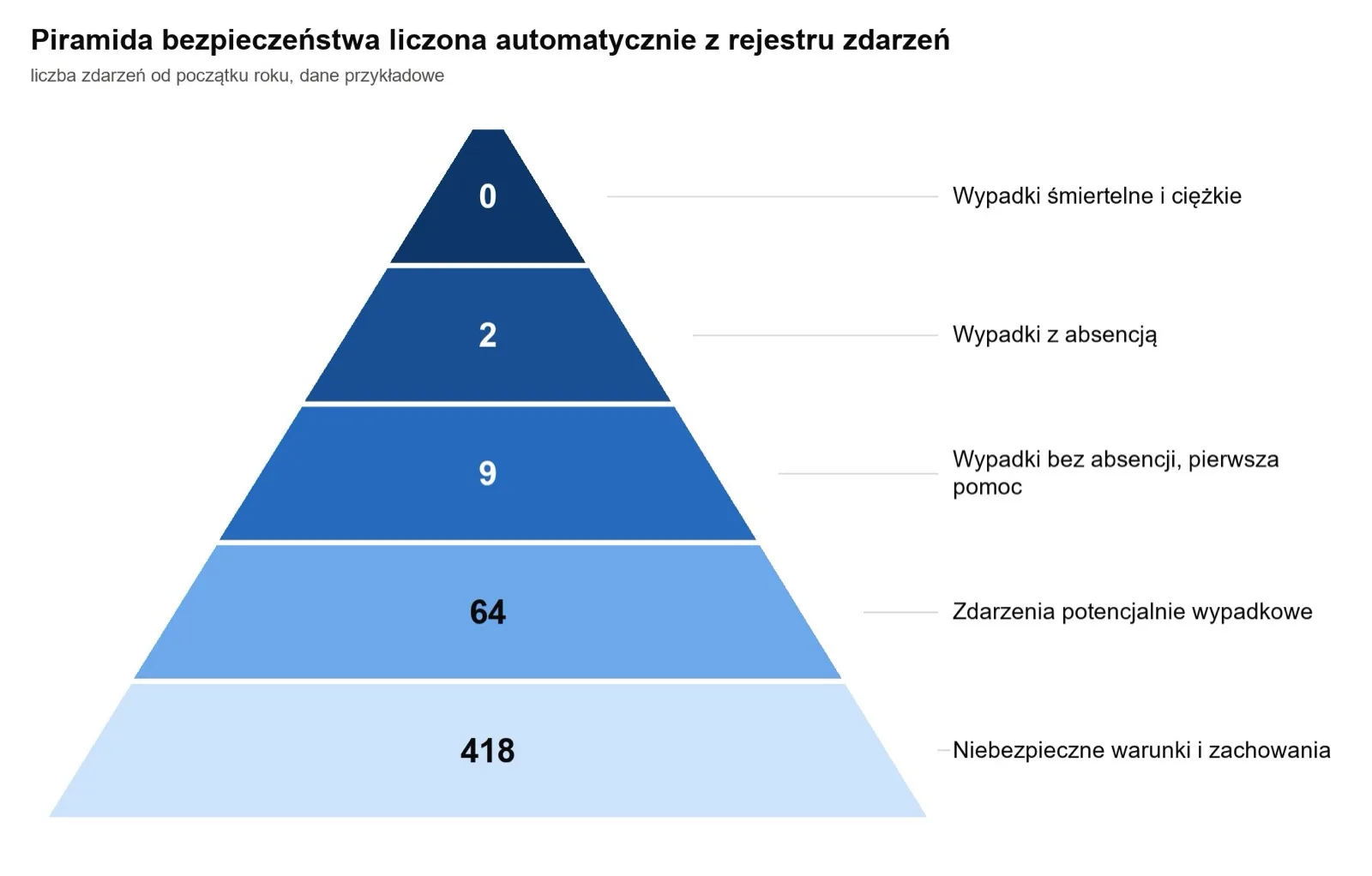 Piramida bezpieczeństwa: proporcje między zdarzeniami drobnymi a wypadkami.