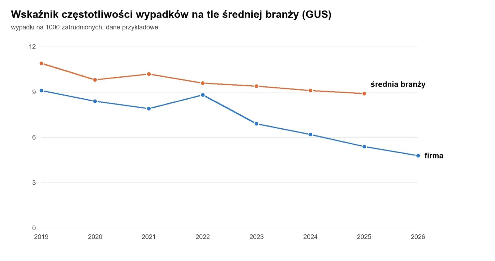 Wskaźnik częstotliwości wypadków spółki na tle średniej branży.