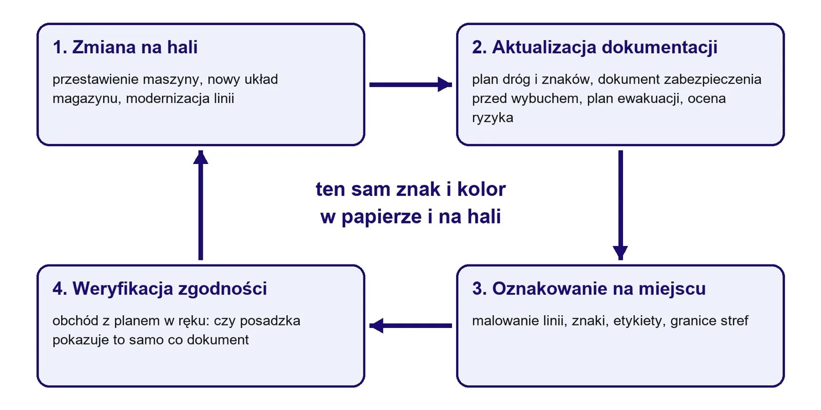 Aktualizacja dokumentacji i oznakowania jako stały element zarządzania zmianą.