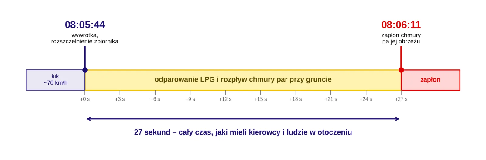 27 sekund między rozszczelnieniem zbiornika a zapłonem chmury par LPG.